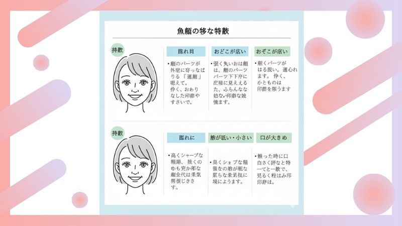 - 魚顔の主な特徴をイラストで解説する図。離れ目、広いおでこ、低い鼻、大きめの口などが示されている。
