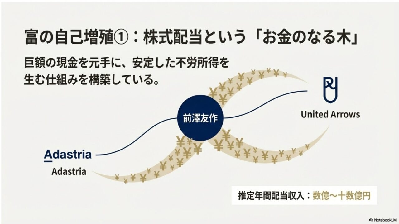 前澤友作の現在の収入源である株式配当金の仕組み