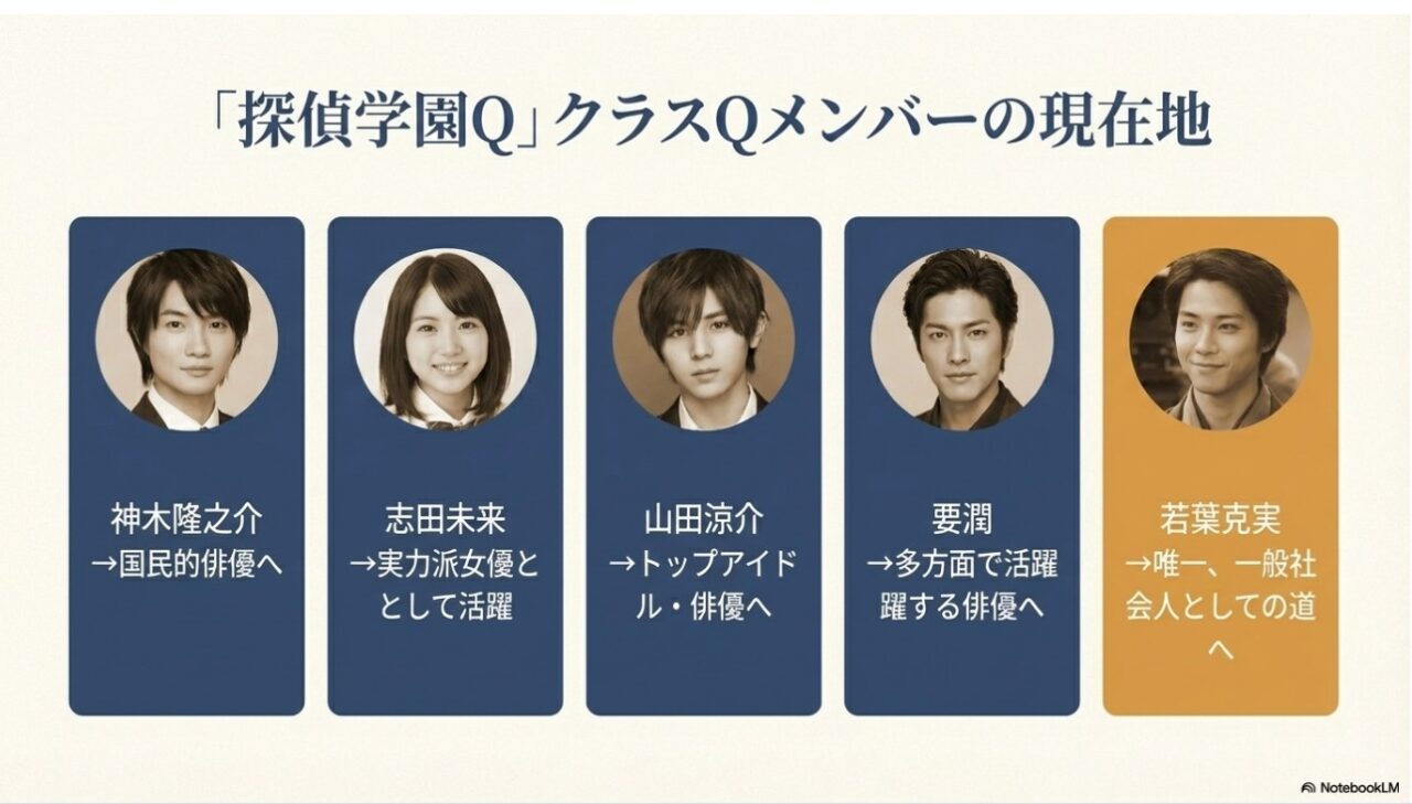 神木隆之介や山田涼介らドラマ「探偵学園Q」クラスQメンバーの現在の活動状況一覧