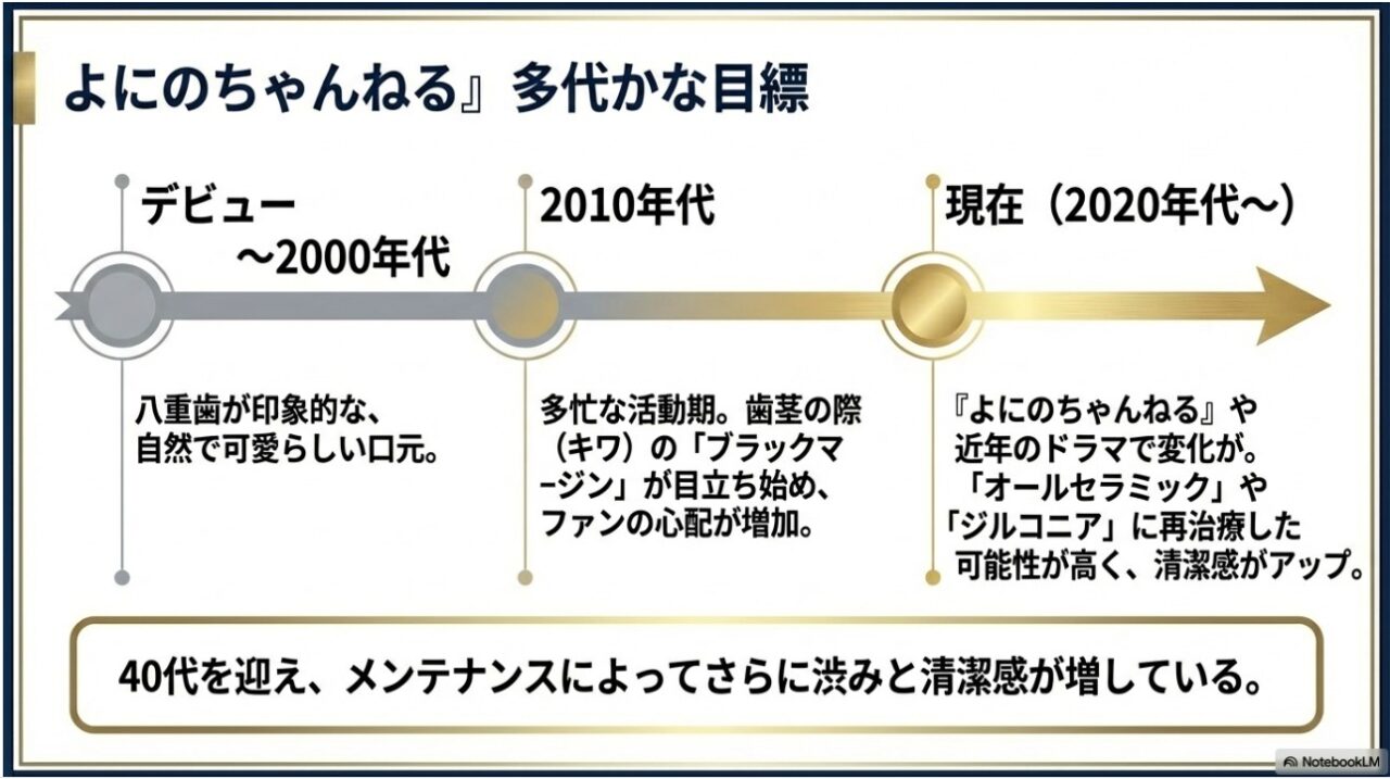 デビュー当時から現在までの二宮和也の口元の変化と歯科治療の変遷をまとめた年表