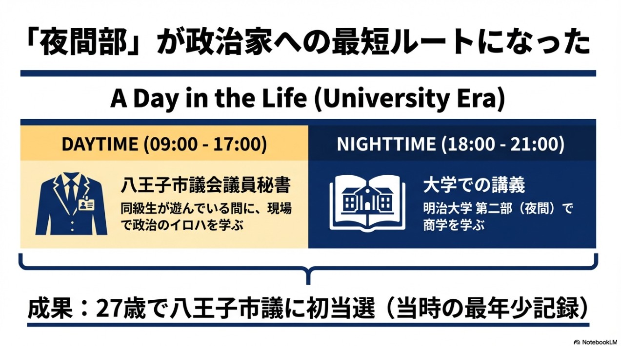 萩生田光一の学生時代の1日：昼は議員秘書、夜は明治大学二部での講義