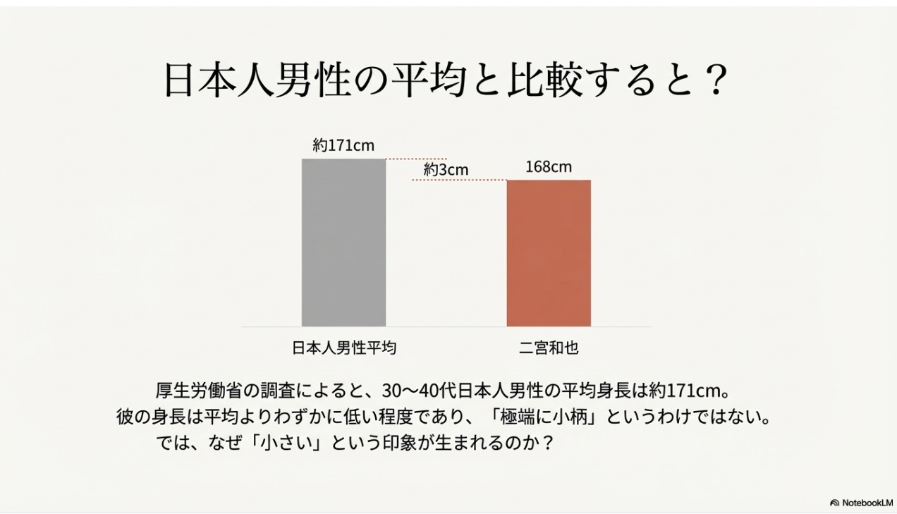 二宮和也の身長(168cm)と日本人男性平均身長(約171cm)の比較グラフ