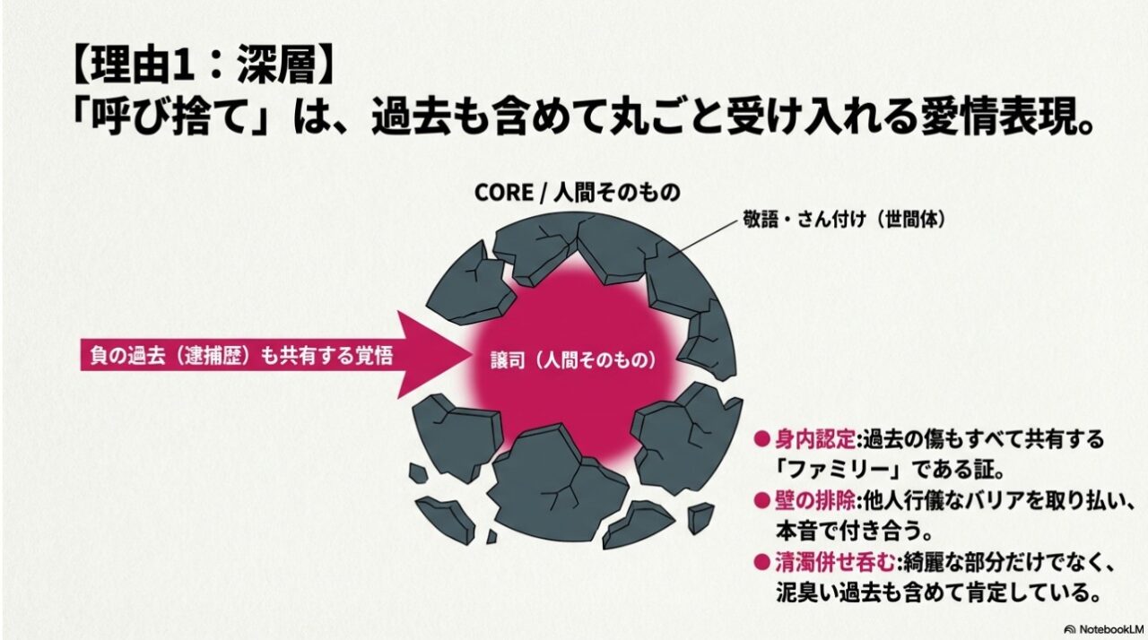 呼び捨ては負の過去も共有し身内として受け入れる深い愛情表現であることの解説図