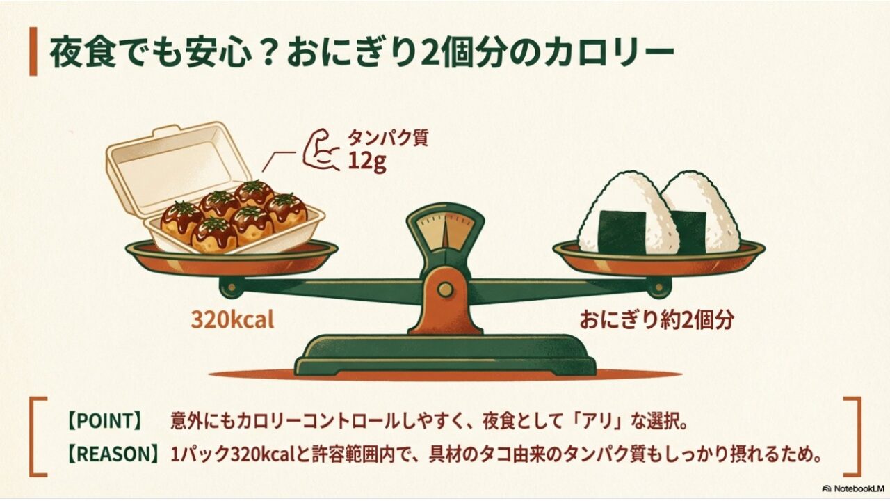 冷凍たこ焼き1パックのカロリーとおにぎり2個分を比較した天秤のイラスト