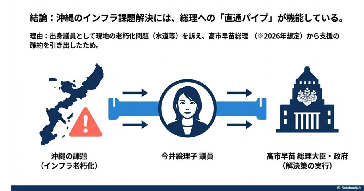 沖縄のインフラ課題解決に向けた今井絵理子議員と政府の連携パイプライン図