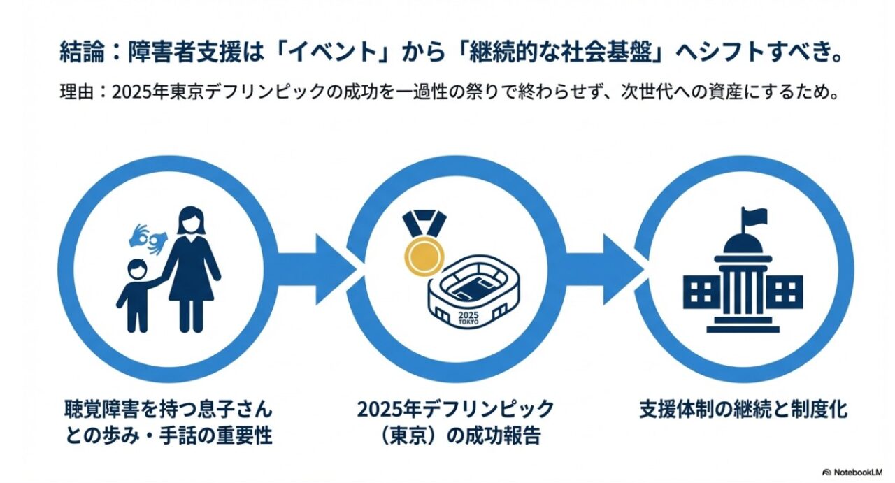障害者支援をイベントから継続的な社会基盤へシフトする重要性を示した図解