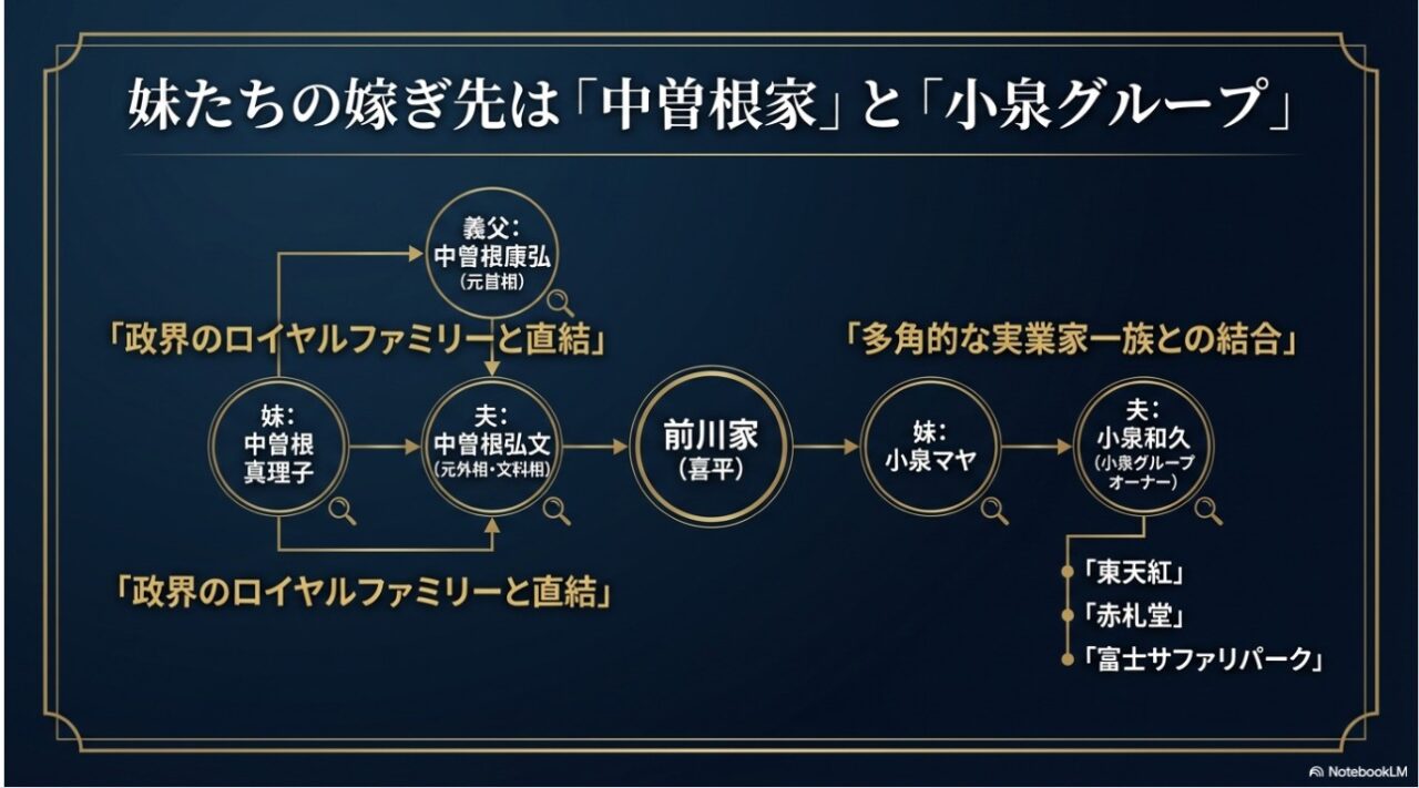 前川喜平氏の家系図。妹・真理子氏は中曽根弘文氏（元外相）へ、妹・マヤ氏は小泉和久氏（小泉グループオーナー）へ嫁いだ華麗なる係累