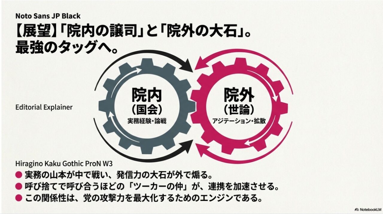実務の山本譲司（院内）と発信の大石あきこ（院外）が噛み合う最強タッグの展望図