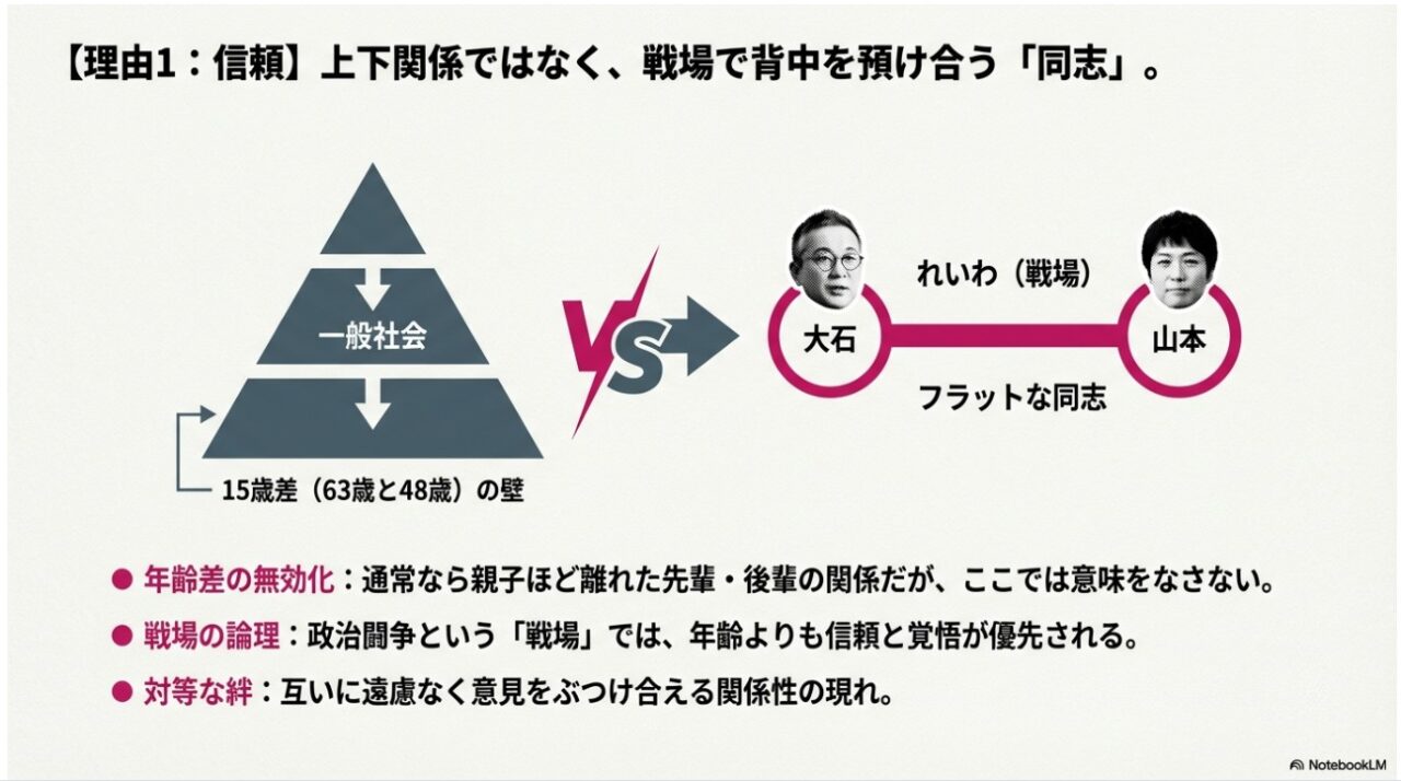 年齢差15歳の壁を超え、戦場で背中を預け合うフラットな同志としての山本譲司と大石あきこ