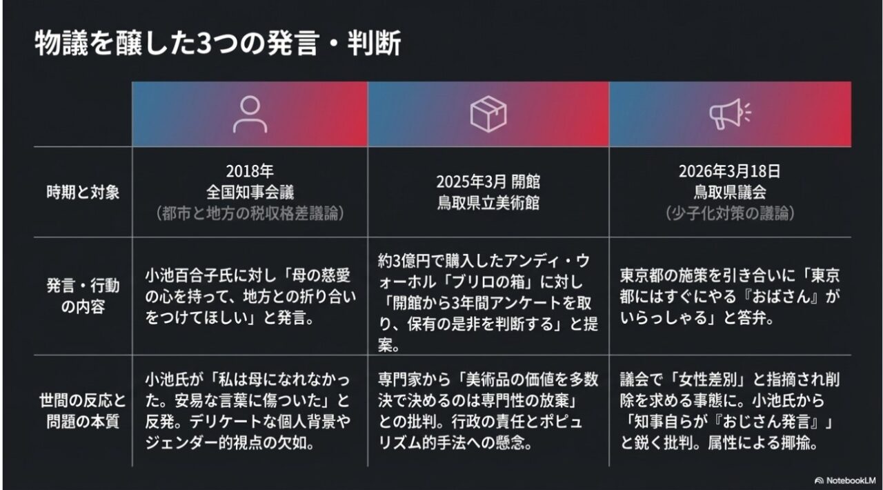 2018年、2025年、2026年に物議を醸した平井知事の3つの発言と判断の比較表