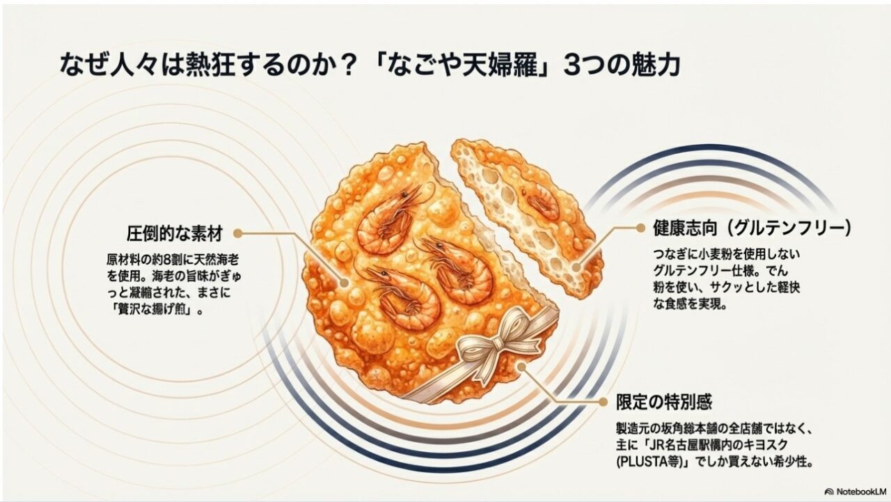 なごや天婦羅と定番商品ゆかりの製法、成分、購入場所を比較した表