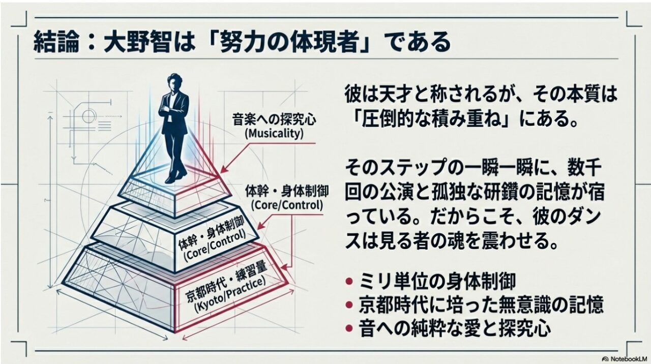大野智を「努力の体現者」と定義し、練習量・身体制御・探究心のピラミッドで表した結論図
