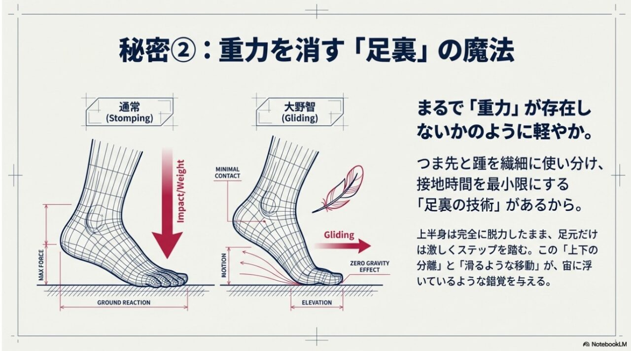 地面を滑るような重心移動と足裏の接地技術(Gliding)の比較図解