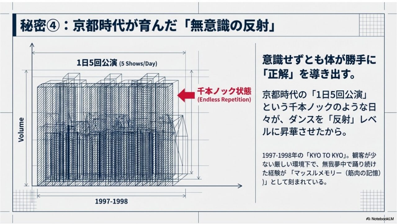 京都時代の1日5回公演という圧倒的な練習量が育んだ無意識の反射のグラフ