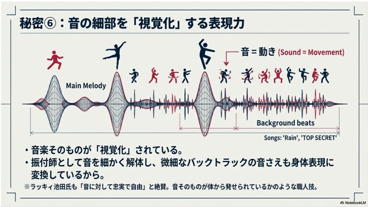 楽曲のメロディやバックトラックの音を身体表現で視覚化する表現力の図解