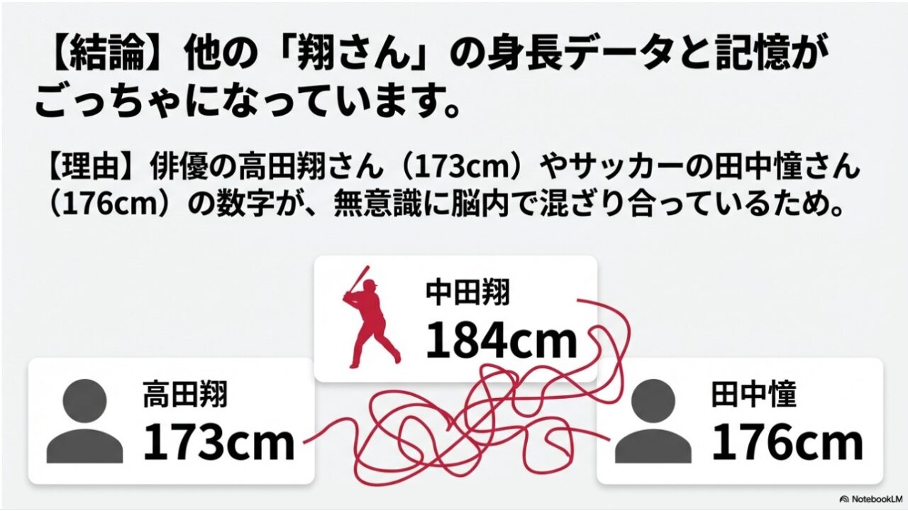 中田翔と俳優の高田翔やサッカーの田中憧の身長データが脳内で混ざり合う様子を示した画像