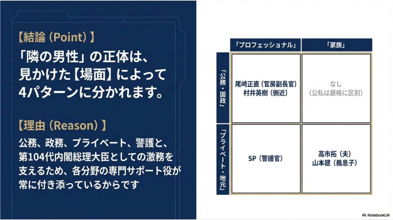 高市総理の隣の男性を公務・国政とプライベート・地元、プロと家族で分けたマトリックス図